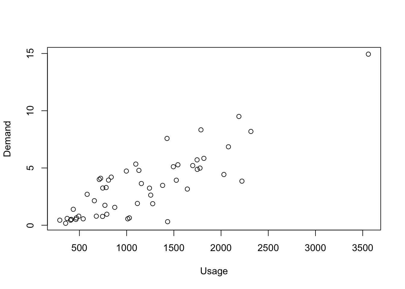 Scatter diagram of the energy demand (kW) versus energy usage (kWh)