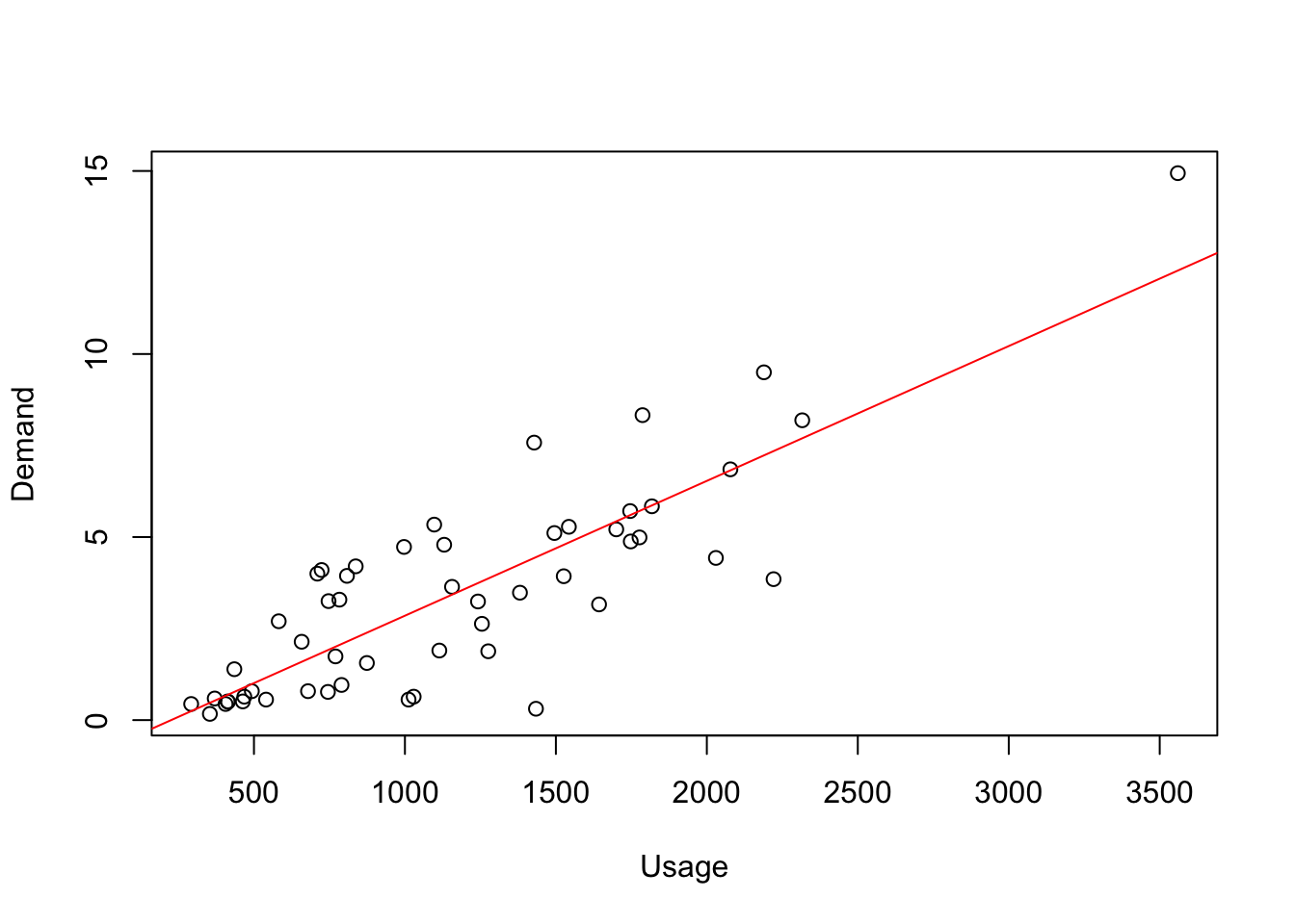 Scatter diagram of the energy demand (kW) versus energy usage (kWh) with Simple Linear Model