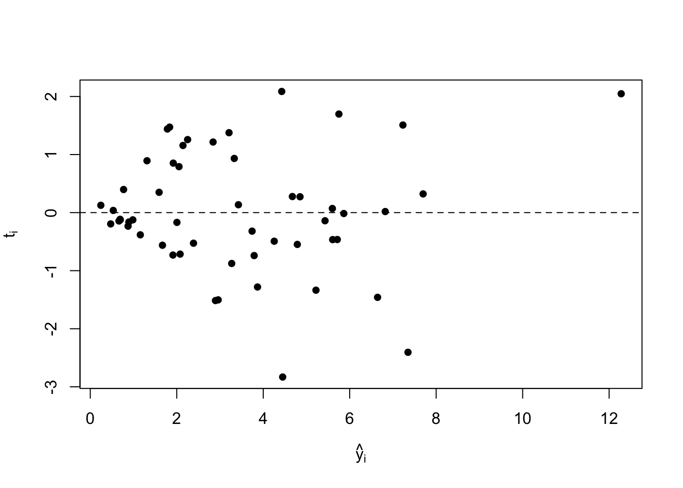 Plot of R-Student v.s fitted values
