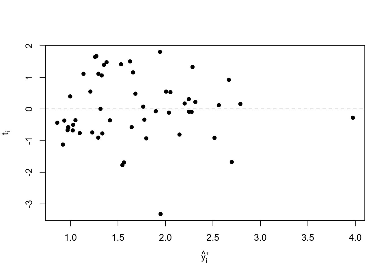 Plot of R-student values versus fitted values for the transformed data