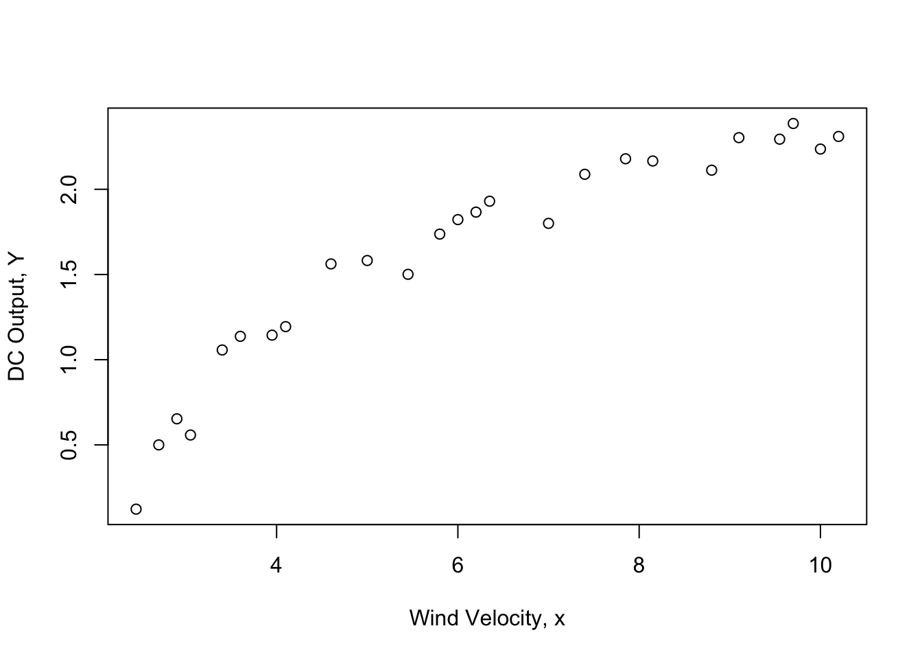 Plot of DC Output wind velocity x for the windmill data