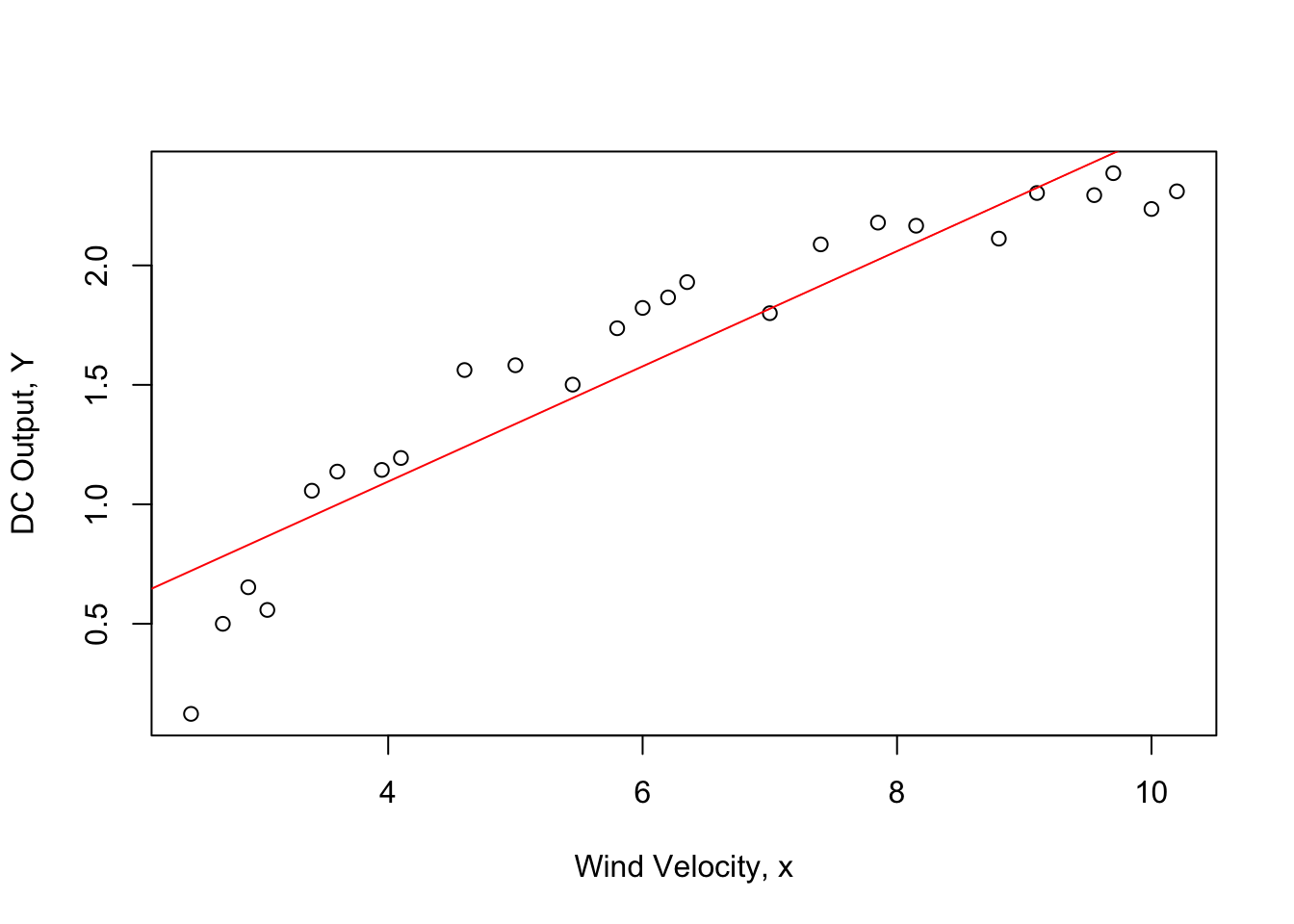 Plot of DC Output wind velocity x for the windmill data with SLM